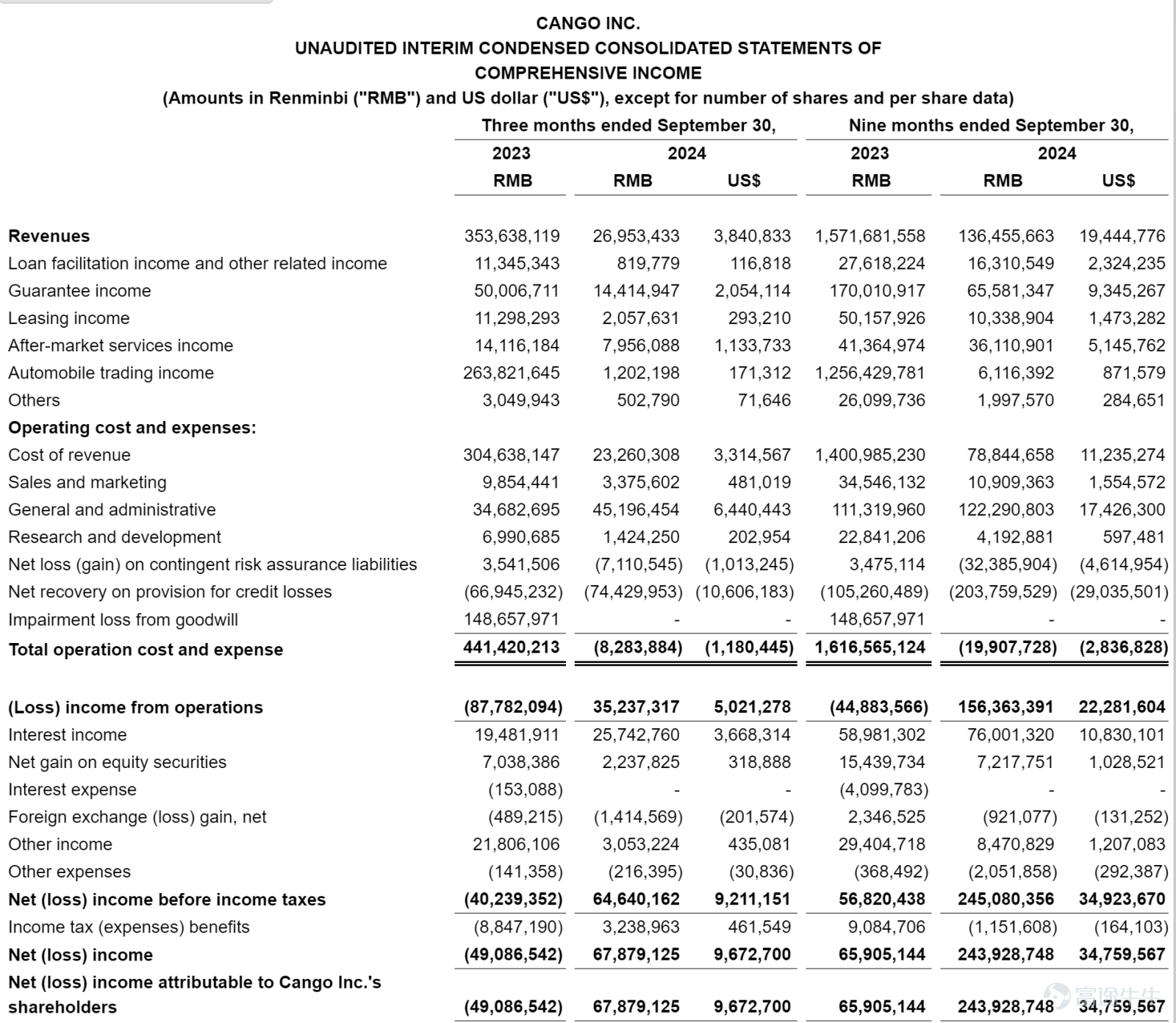 灿谷三季报发布，总收入2700万元