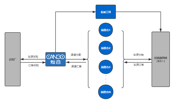 灿谷如何构建新汽车流通渠道