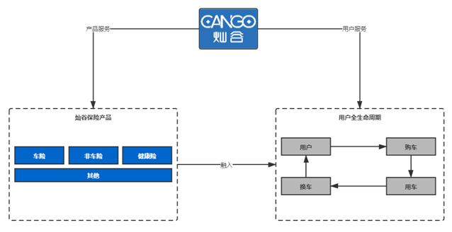 灿谷如何构建新汽车流通渠道