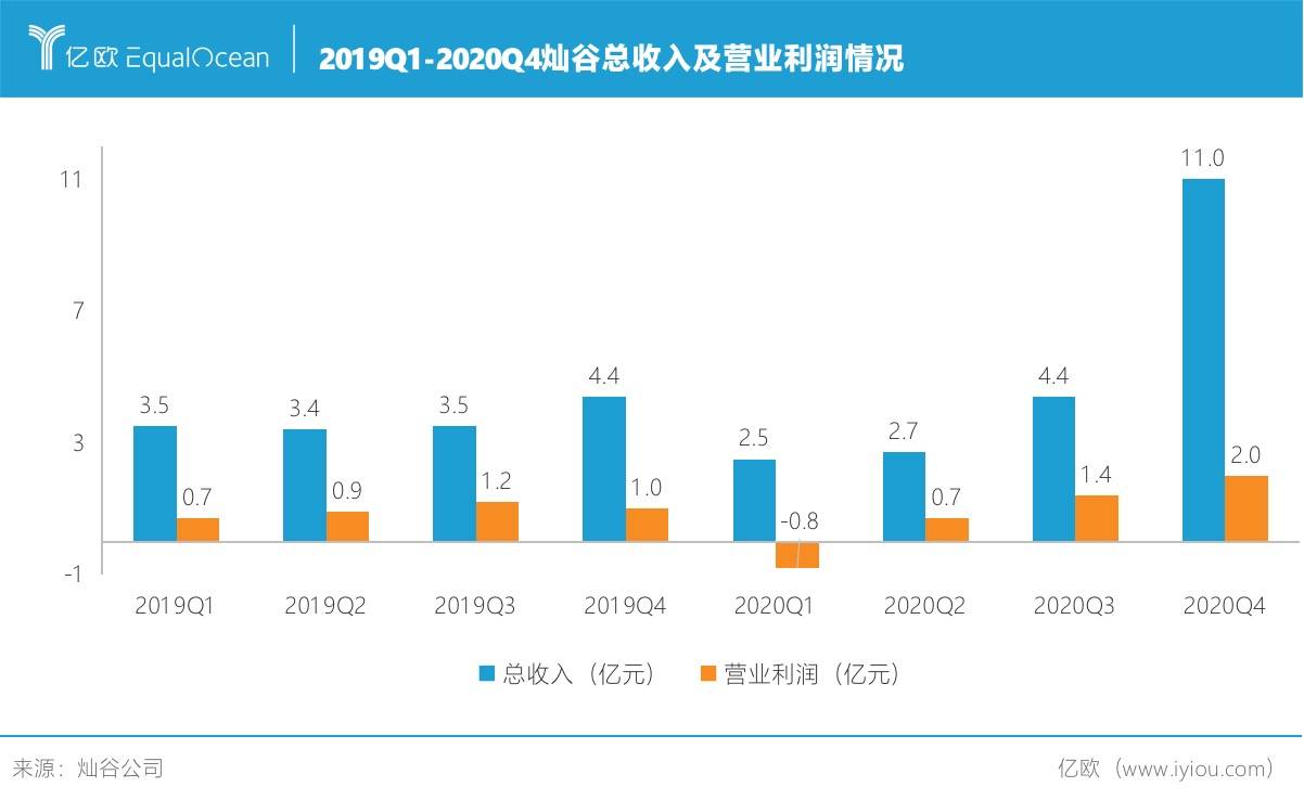 业务引擎发力，灿谷2020年利润同比增长733.2%