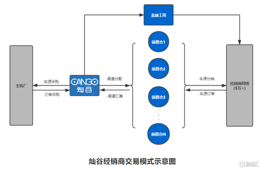 灿谷(CANG)：车交易业务快速崛起，助贷业务强势反弹